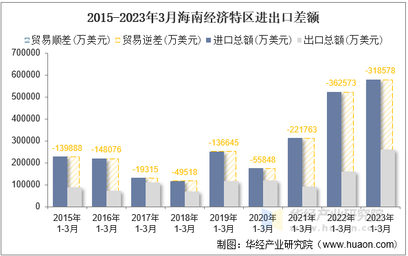 2015-2023年3月海南经济特区进出口差额