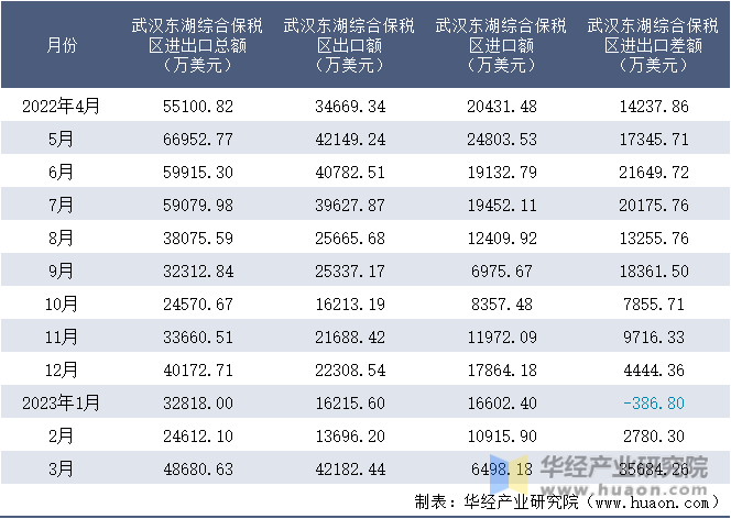 2022-2023年3月武汉东湖综合保税区进出口额月度情况统计表