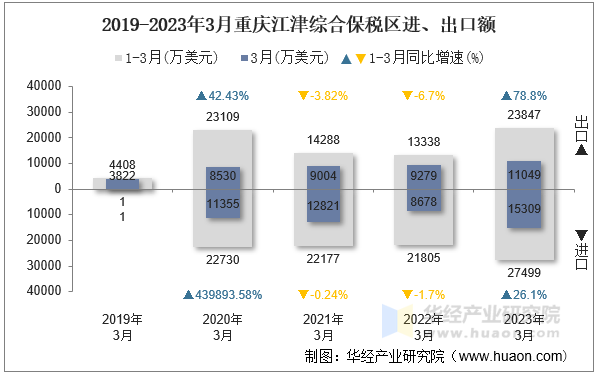 2019-2023年3月重庆江津综合保税区进、出口额