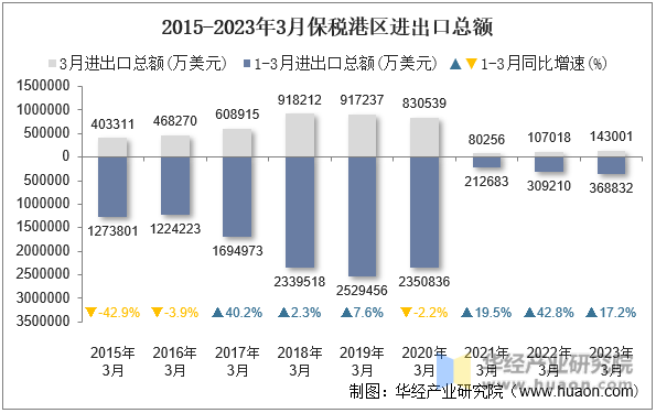 2015-2023年3月保税港区进出口总额