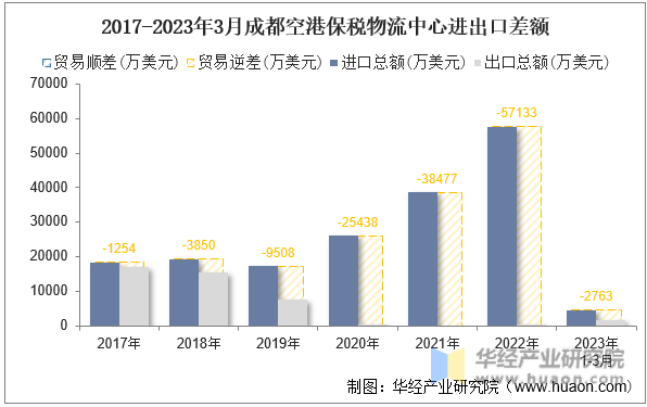 2017-2023年3月成都空港保税物流中心进出口差额
