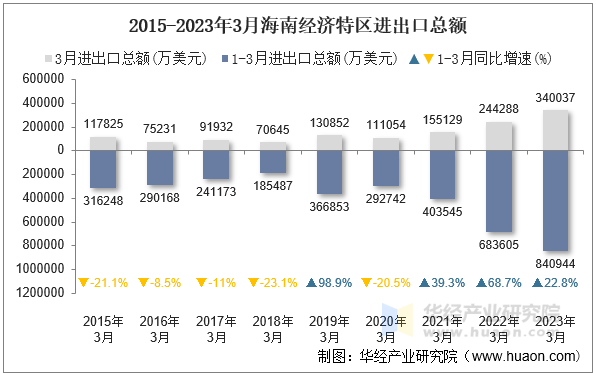 2015-2023年3月海南经济特区进出口总额