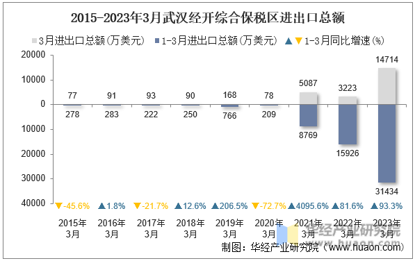 2015-2023年3月武汉经开综合保税区进出口总额