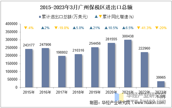 2015-2023年3月广州保税区进出口总额