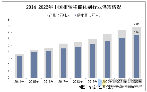 2014-2022年中国相转移催化剂行业供需情况