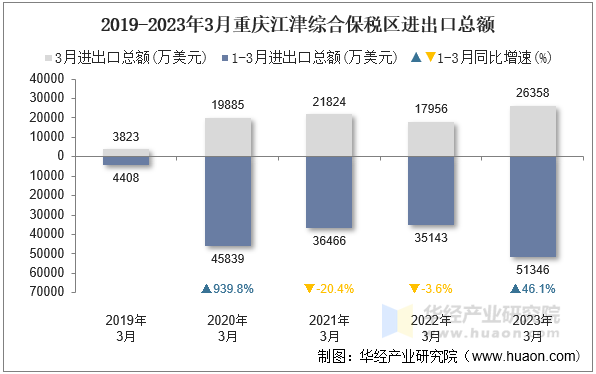 2019-2023年3月重庆江津综合保税区进出口总额