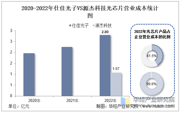 2020-2022年仕佳光子VS源杰科技光芯片营业成本统计图
