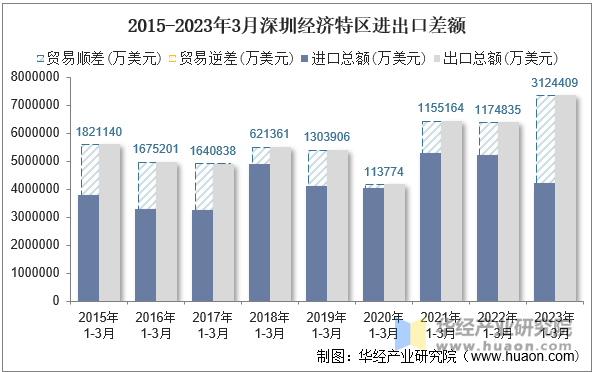 2015-2023年3月深圳经济特区进出口差额