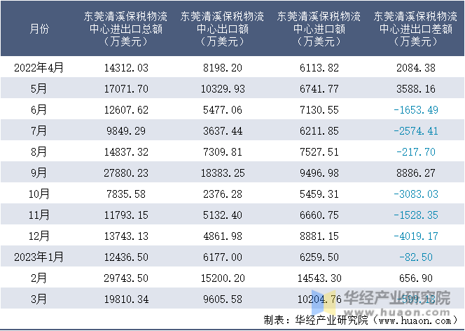 2022-2023年3月东莞清溪保税物流中心进出口额月度情况统计表