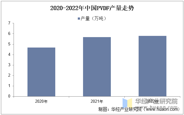 2020-2022年中国PVDF产量走势
