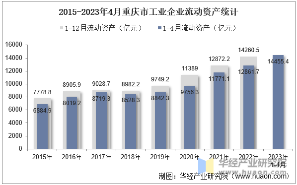2015-2023年4月重庆市工业企业流动资产统计