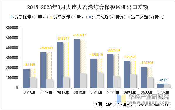 2015-2023年3月大连大窑湾综合保税区进出口差额