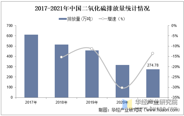 2017-2021年中国二氧化硫排放量统计情况
