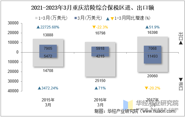 2021-2023年3月重庆涪陵综合保税区进、出口额