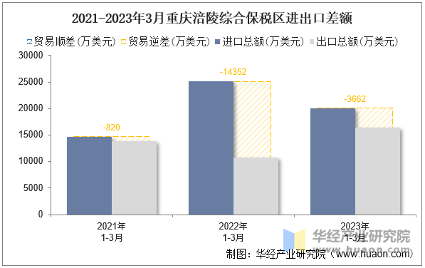 2021-2023年3月重庆涪陵综合保税区进出口差额