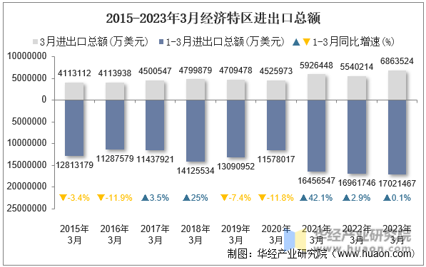 2015-2023年3月经济特区进出口总额