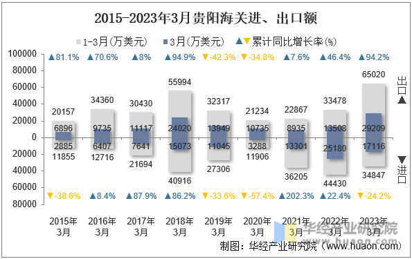 2015-2023年3月贵阳海关进、出口额
