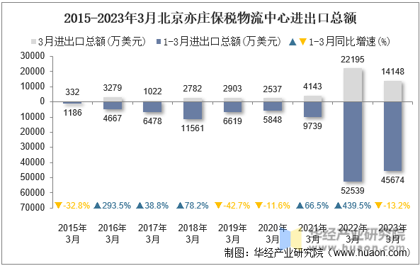 2015-2023年3月北京亦庄保税物流中心进出口总额