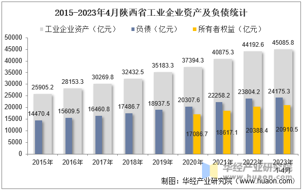 2015-2023年4月陕西省工业企业资产及负债统计