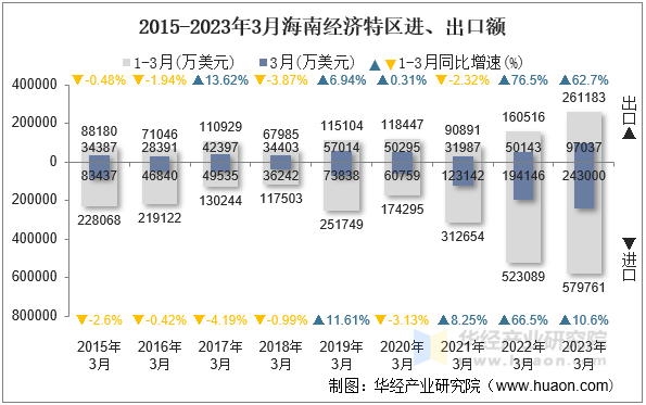 2015-2023年3月海南经济特区进、出口额
