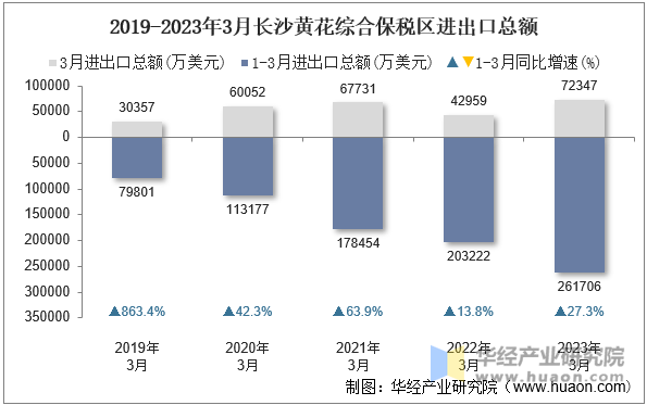 2019-2023年3月长沙黄花综合保税区进出口总额