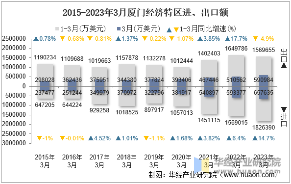 2015-2023年3月厦门经济特区进、出口额