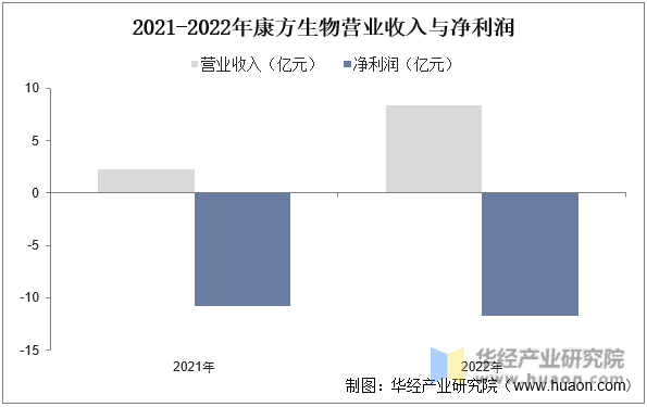 2021-2022年康方生物营业收入与净利润