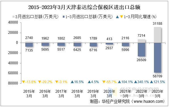 2015-2023年3月天津泰达综合保税区进出口总额