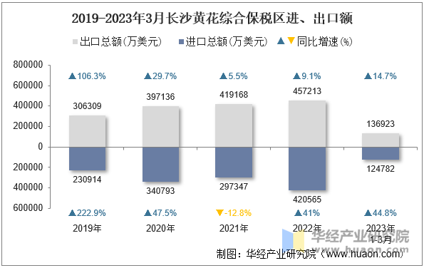 2019-2023年3月长沙黄花综合保税区进、出口额