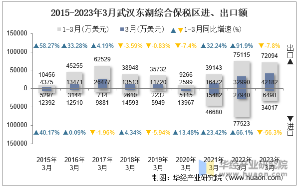 2015-2023年3月武汉东湖综合保税区进、出口额