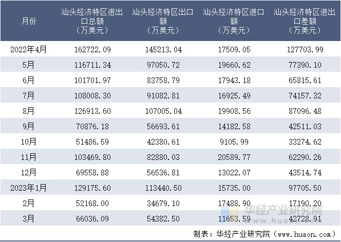 2022-2023年3月汕头经济特区进出口额月度情况统计表