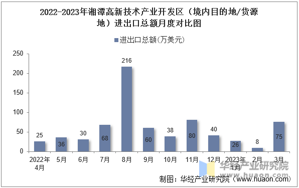 2022-2023年湘潭高新技术产业开发区（境内目的地/货源地）进出口总额月度对比图