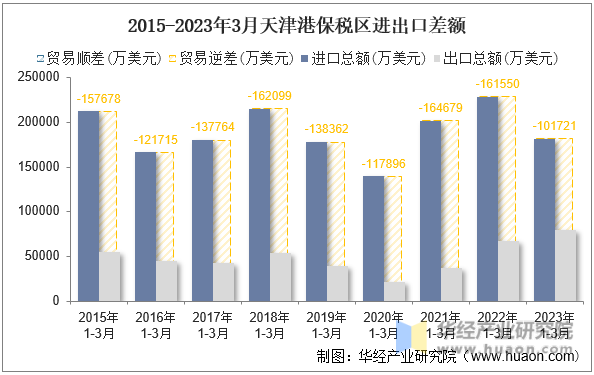 2015-2023年3月天津港保税区进出口差额