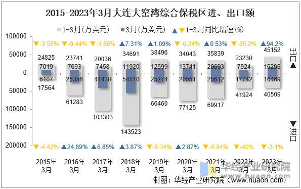 2015-2023年3月大连大窑湾综合保税区进、出口额
