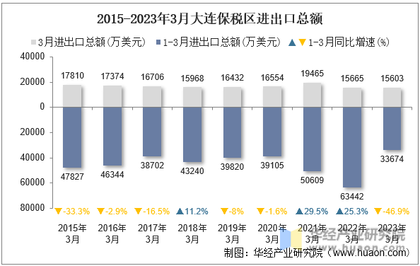 2015-2023年3月大连保税区进出口总额