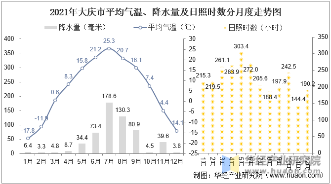 2021年大庆市平均气温、降水量及日照时数分月度走势图
