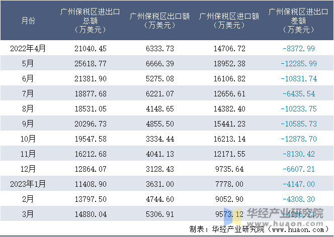 2022-2023年3月广州保税区进出口额月度情况统计表