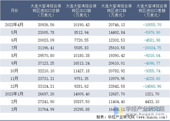 2022-2023年3月大连大窑湾综合保税区进出口额月度情况统计表