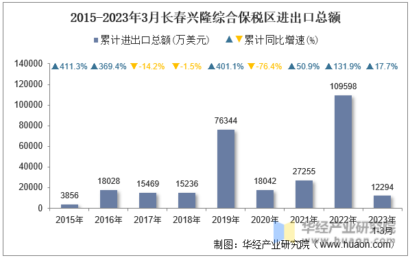 2015-2023年3月长春兴隆综合保税区进出口总额
