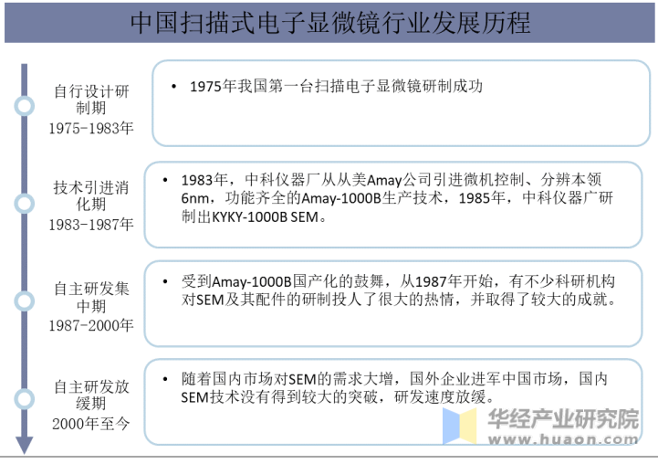 中国扫描式电子显微镜行业发展历程