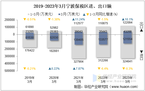 2019-2023年3月宁波保税区进、出口额