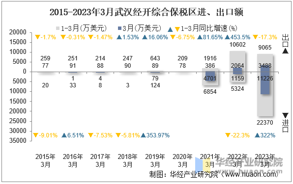 2015-2023年3月武汉经开综合保税区进、出口额