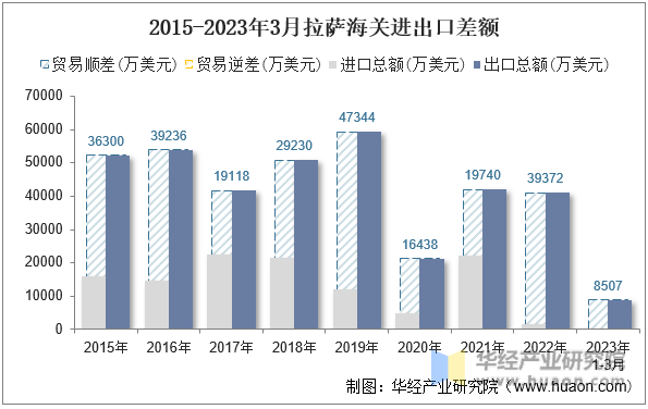 2015-2023年3月拉萨海关进出口差额