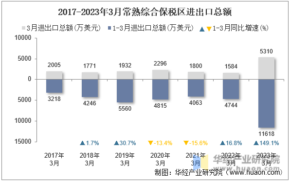 2017-2023年3月常熟综合保税区进出口总额