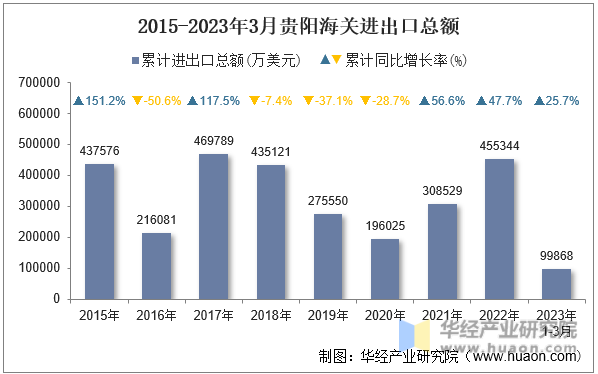 2015-2023年3月贵阳海关进出口总额