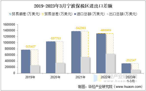 2019-2023年3月宁波保税区进出口差额