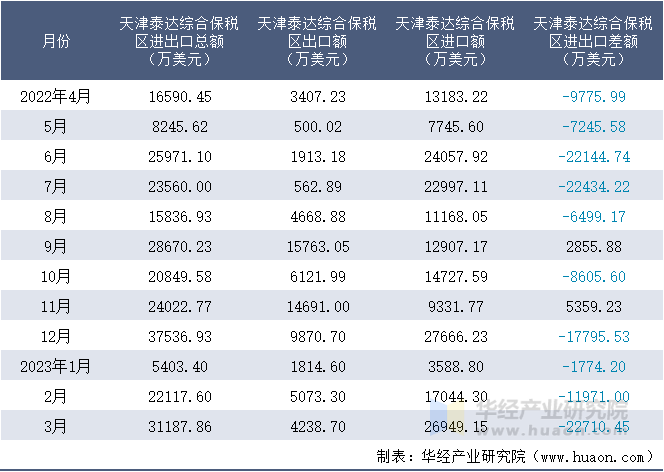 2022-2023年3月天津泰达综合保税区进出口额月度情况统计表