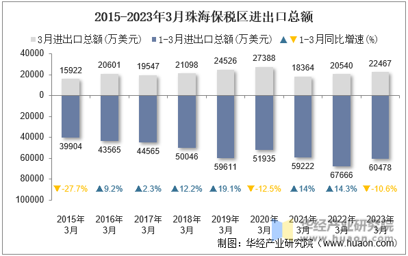 2015-2023年3月珠海保税区进出口总额