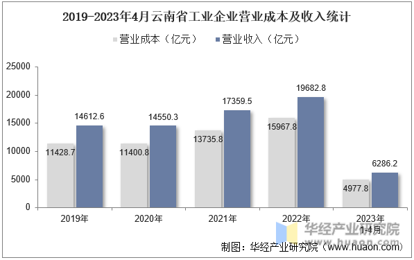 2019-2023年4月云南省工业企业营业成本及收入统计
