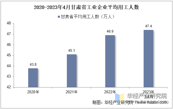 2020-2023年4月甘肃省工业企业平均用工人数